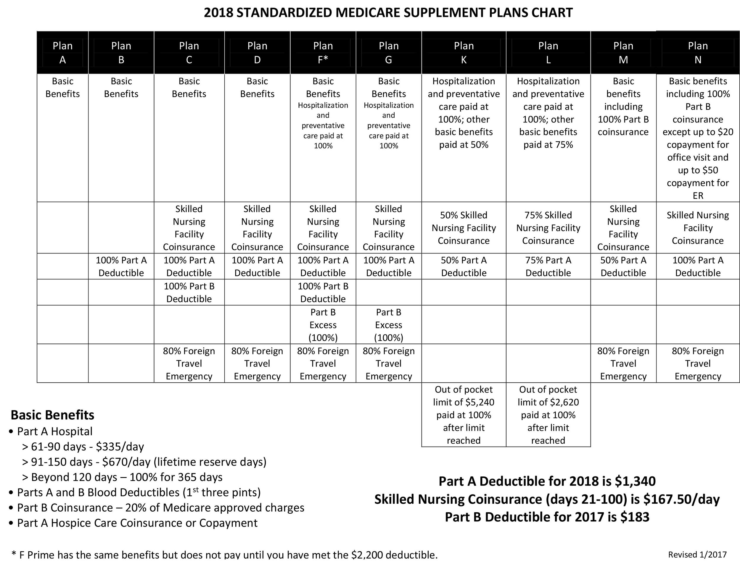 Standardized Medicare Supplement Plans Chart